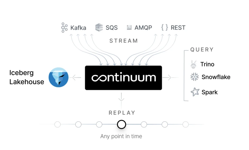 Continuum architecture diagram showing one system connecting stream ingestion, Iceberg lakehouse, query engines, and replay from one source of truth