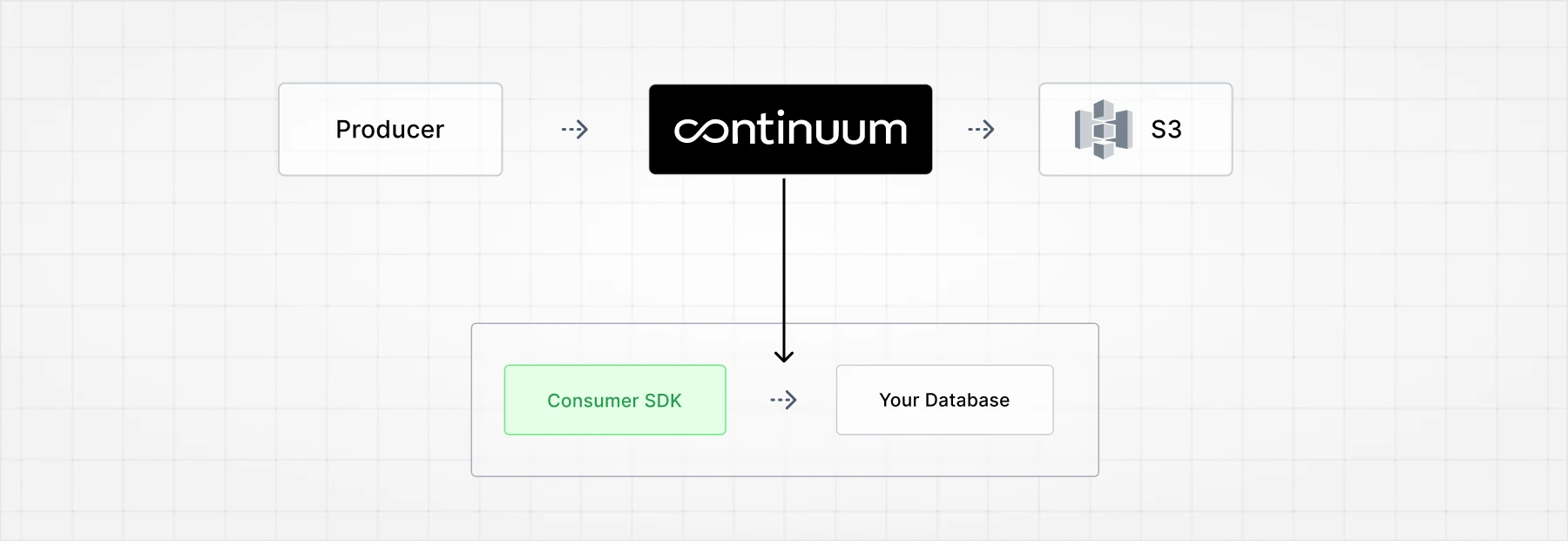 S3-native data streaming architecture showing producers writing directly to S3 via Continuum with consumer SDK and database integration